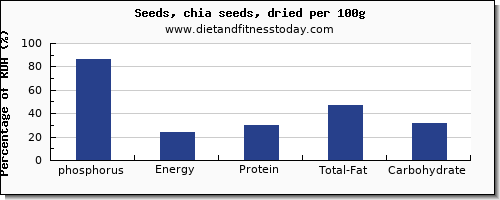 phosphorus and nutrition facts in chia seeds per 100g